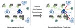 Towards explainable motion prediction using heterogeneous graph representations